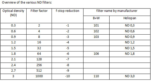 Nd Filter Size Chart
