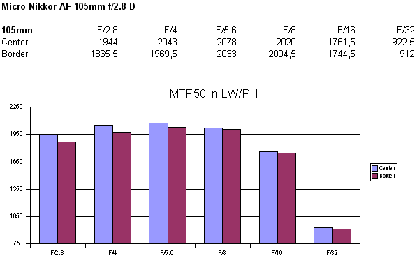 MTF (Resolution) for Nikkor AF 105mm 2.8 D...