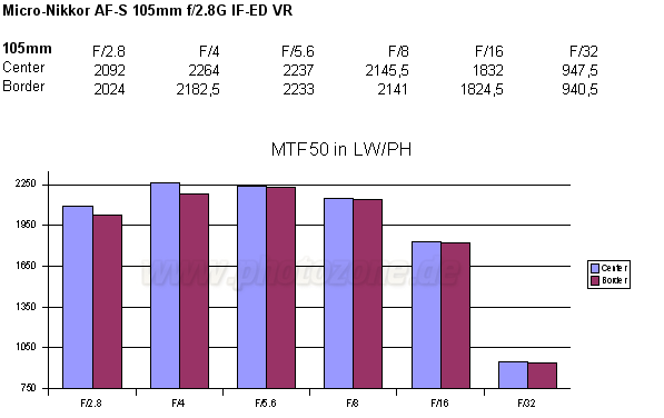 MTF (Resolution) for Nikkor AF 105mm 2.8 G...