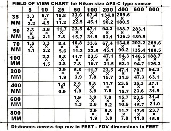 Field Of View Chart