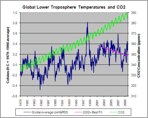The pink line shows the temperature trend for 8 ye...