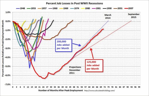 Post WWII Recession Job Losses...