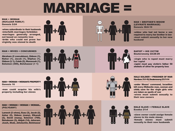 biblical marriage...