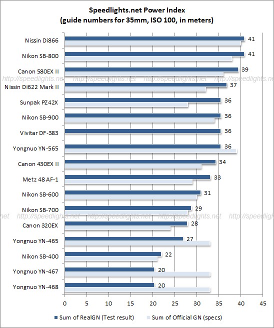 Canon Speedlite Comparison Chart