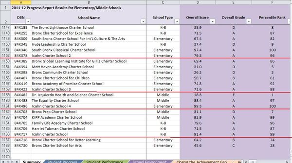 Icahn Charter Schools 1-4, 88 - 100th percentiles...