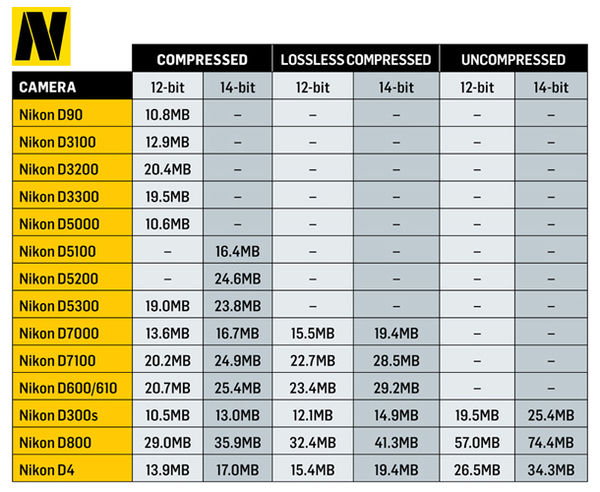 NEF file types and sizes: what effect do bit depth and compression have ...