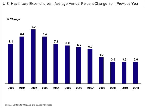 Rising Cost of Health Care...