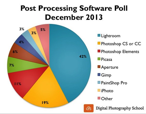 Poll results