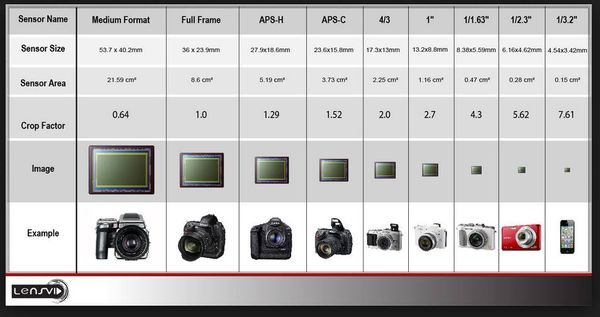 (Sensor) Size DOES Matter: No matter how many megapixels, this is why ...