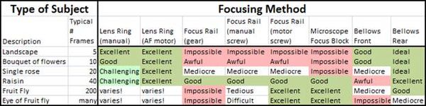 Focus-Stacking Methods Comparison Chart...