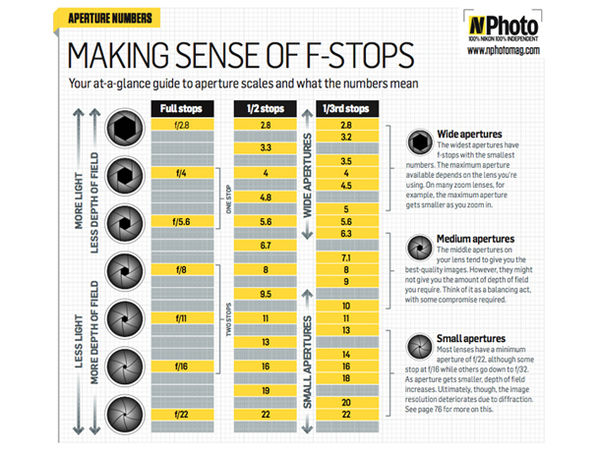 F-Stop Chart: Here's a nice F-Stop chart. Use the link to download