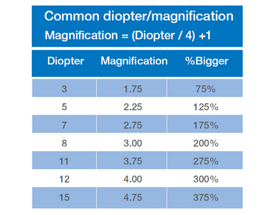Diopter Magnification Conversion Chart