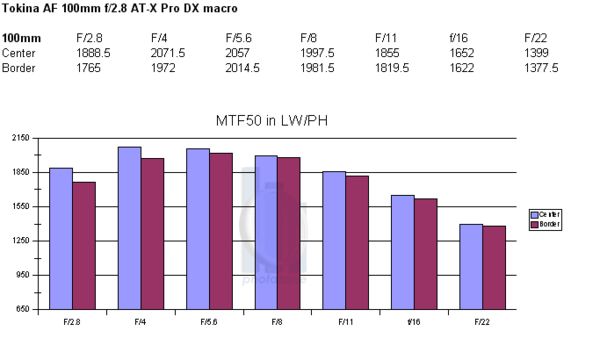 MTF chart for Tokina 100mm AT-X Pro D...