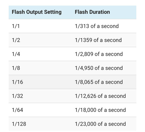 General flash duration chart. Your flash might dif...