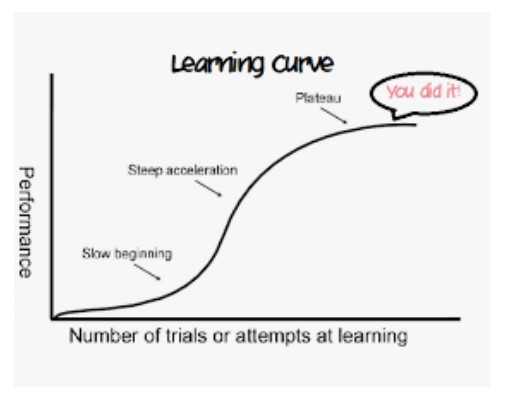 Steep or Gentle Learning Curve?