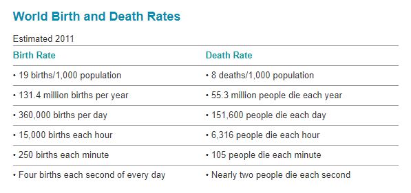 https://www.ecology.com/birth-death-rates/...