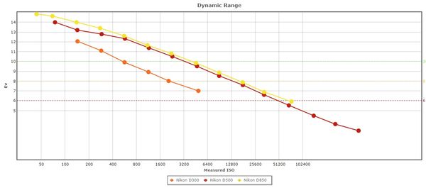 Dynamic range:  Orange line - D300,   Red line D50...