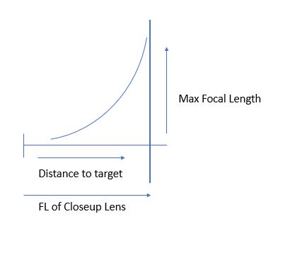 Typical usage model of a closeup lens...