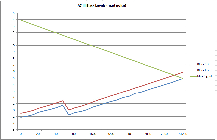 The blue line is the Black level, the read noise...